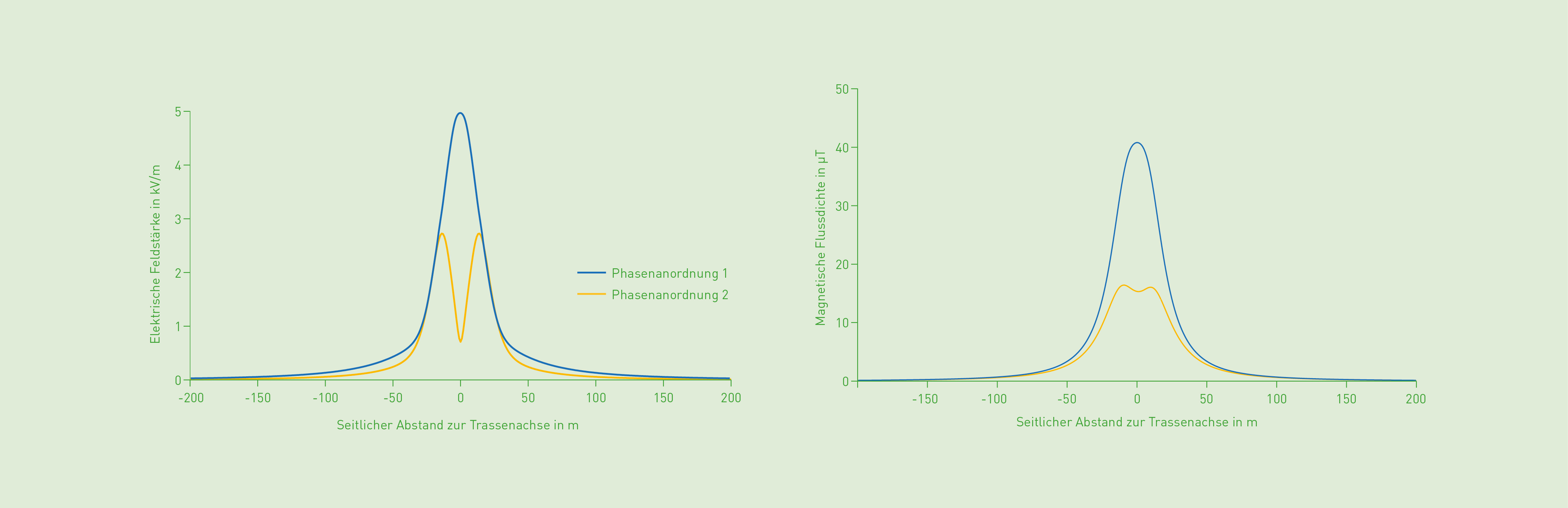 Beispielhafte Darstellung der elektrischen Feldstärken und magnetischen Flussdichten unter einer Hochspannungsfreileitung in unterschiedlichen Varianten.