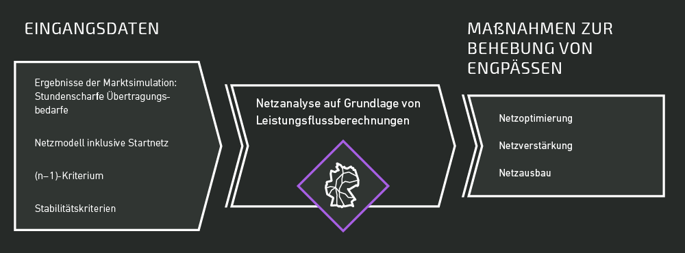 Netzplanung Netzentwicklungsplan