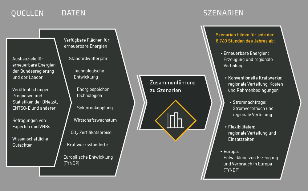 Szenariorahmen