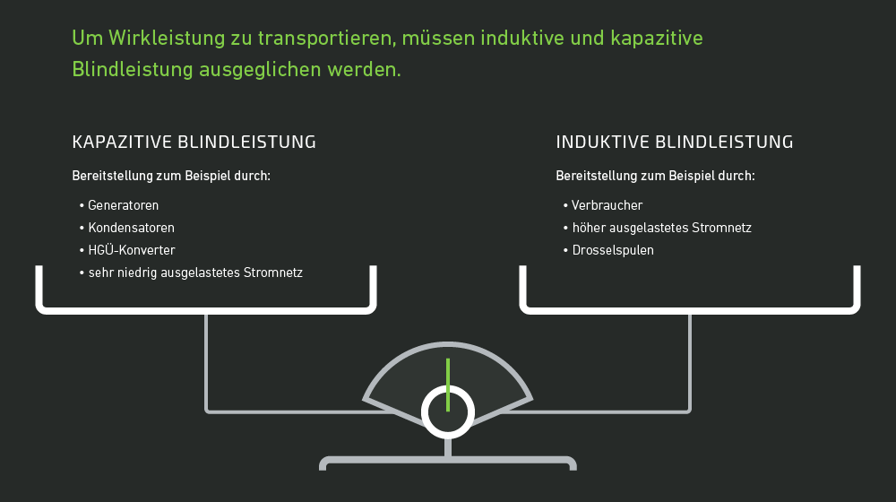 Kapazitive und Induktive Blindleistung