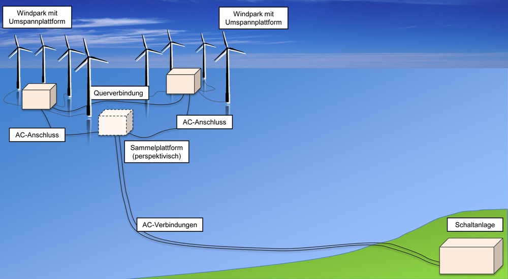 Schematische Darstellung eines AC-Netzanbindungssystems