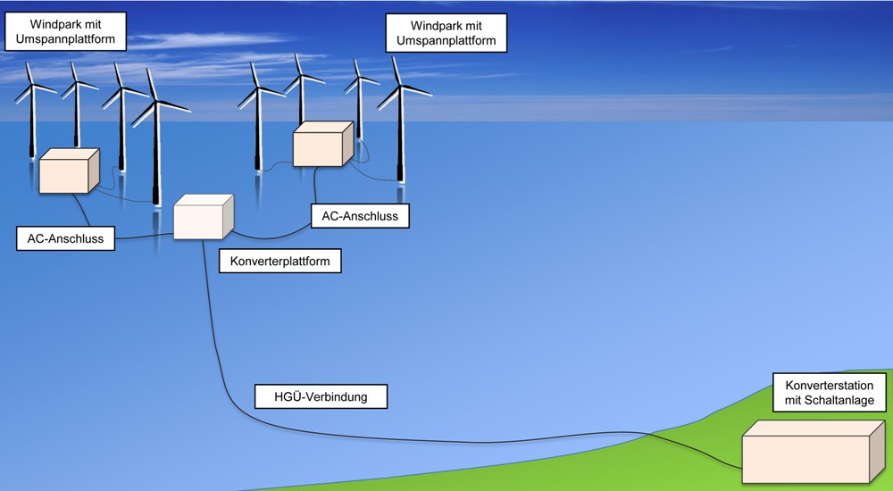  Schematische Darstellung eines DC-Netzanbindungssystems